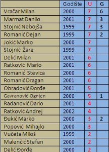 14 - Pioniristatistika
