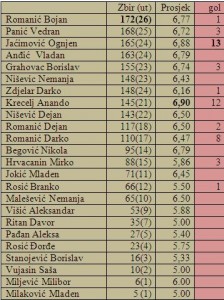 15 - StatistikaSinisa