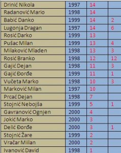 15 - statidtikakadeti15