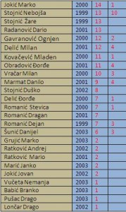 15 - statistikakadeti15kolo