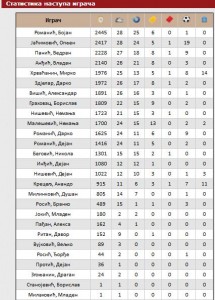 16 -Statistika igraca
