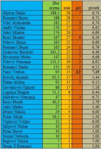 17 - Statistikaigraca
